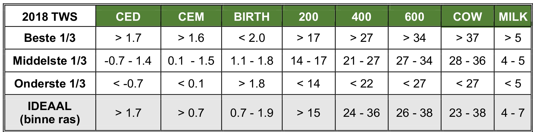 [<= Lower than - = Between> = Higher than]